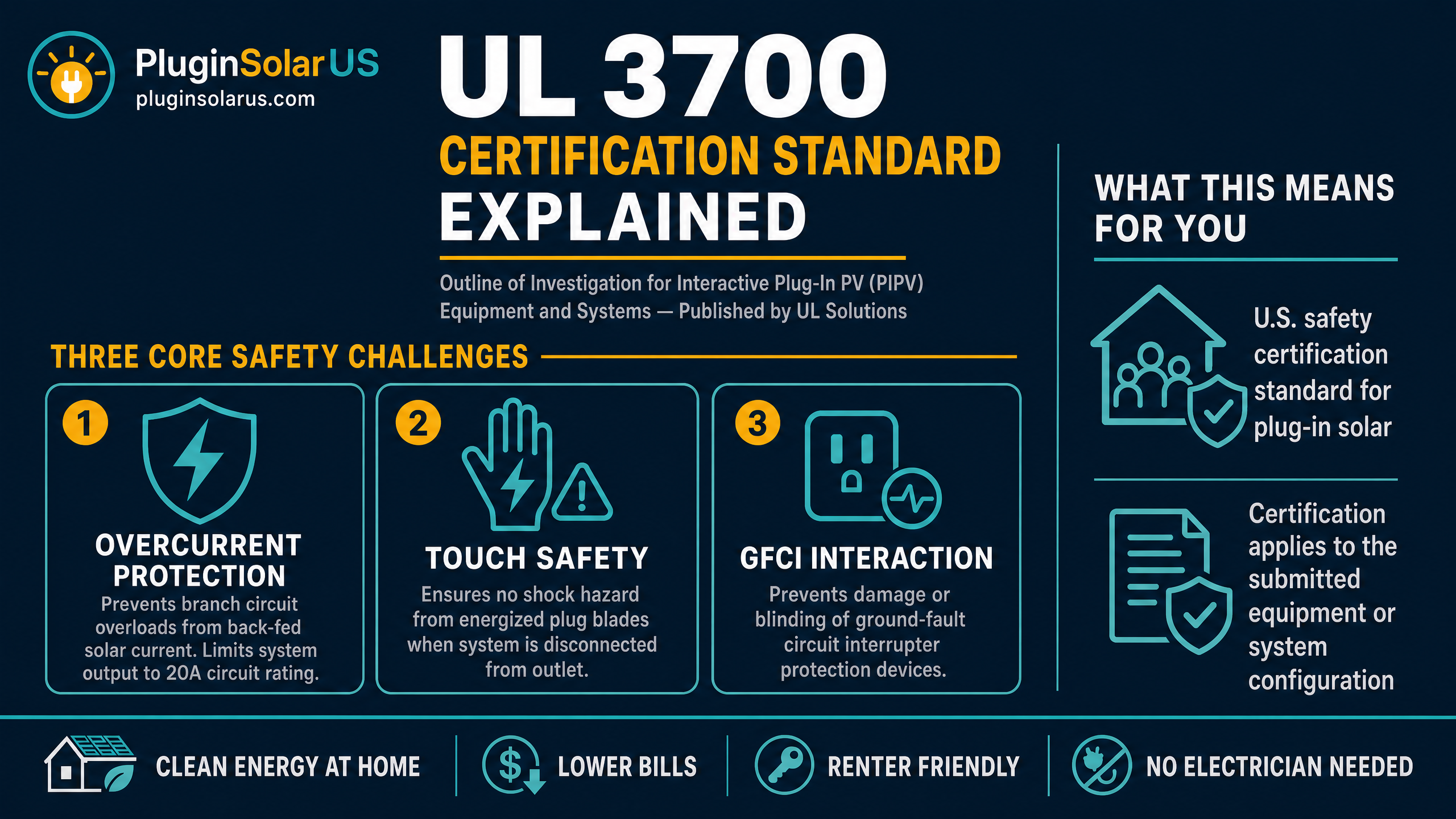 UL 3700 certification standard for plug-in photovoltaic equipment and systems, including overcurrent protection, touch safety, and GFCI interaction