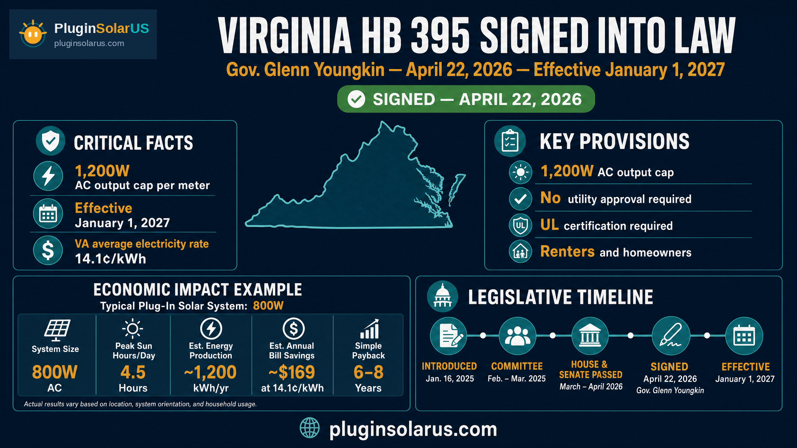 Virginia HB 395 — plug-in solar law provisions infographic