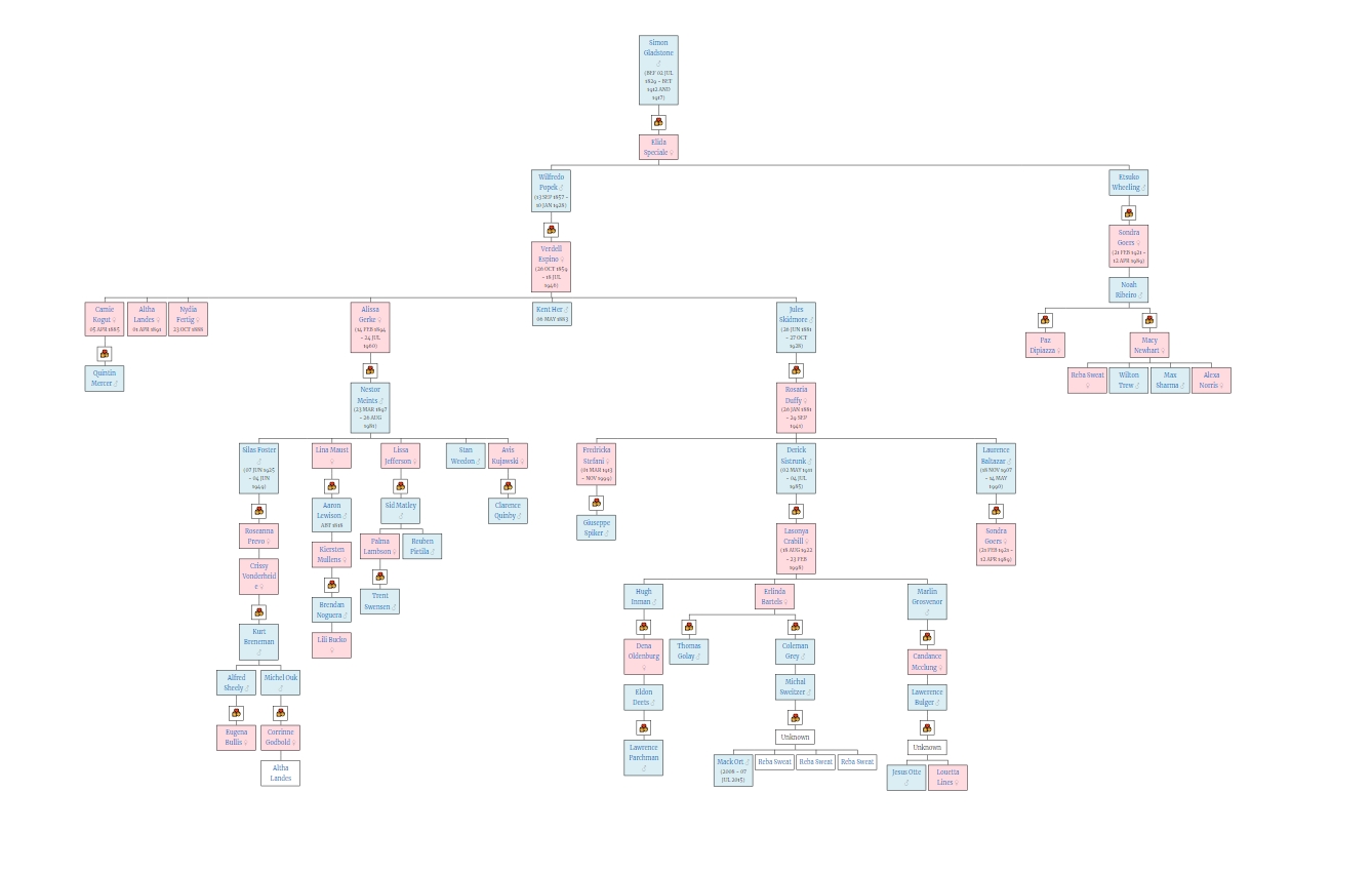 Genealogical Tree – WordPress Family Tree