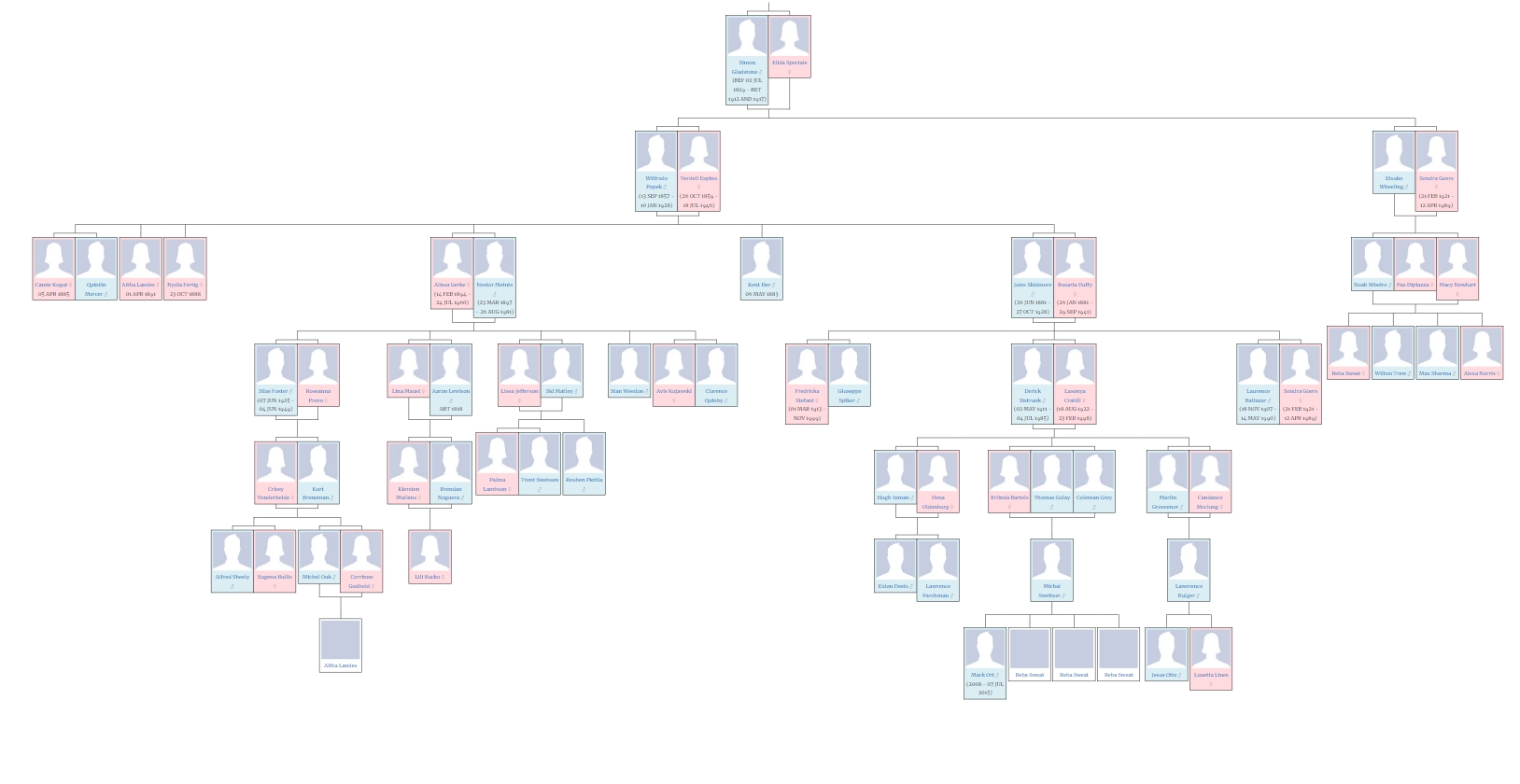 Genealogical Tree – WordPress Family Tree
