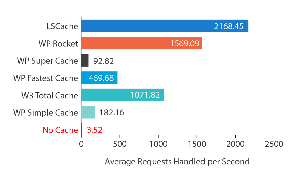 LiteSpeed Cache: Pricing, Instructions, Reviews and More