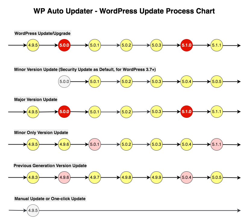 WP Auto Updater