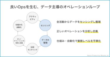 良いオペレーションを生む、データ主導のオペレーションループ