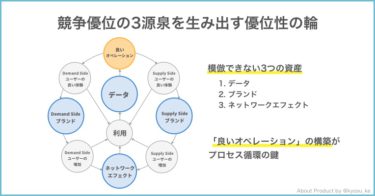 競争優位の3源泉を生み出す優位性の輪