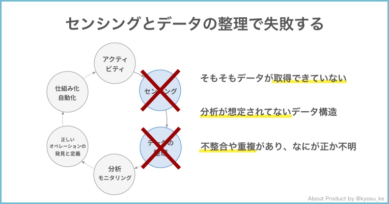 センシングとデータの整理で失敗する