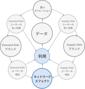 競争優位の3源泉を生み出す優位性の輪│About Product by @kyosu_ke