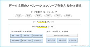 データ主導のオペレーションループを支える全体の構造