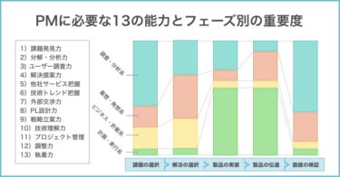 PMに必要な13の能力とフェーズ別の重要度