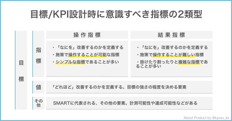 目標・指標・値の関係性