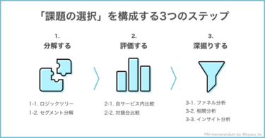 「課題の選択」を構成する3つのステップ