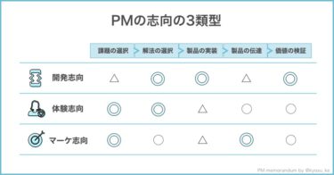 PMの志向の3類型