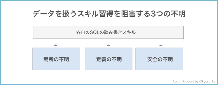 データを扱うスキルで解決すべき3つの不明