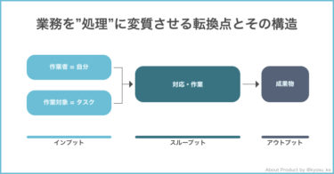 業務を”処理”に変質させる転換点とその構造