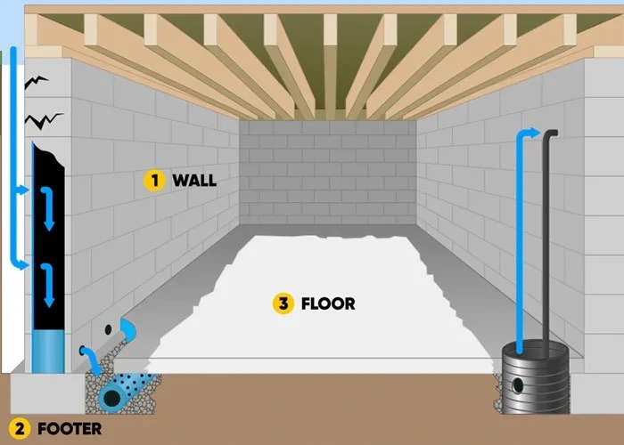 EverDry Waterproofing - Columbus — Basement Waterproofing Systems