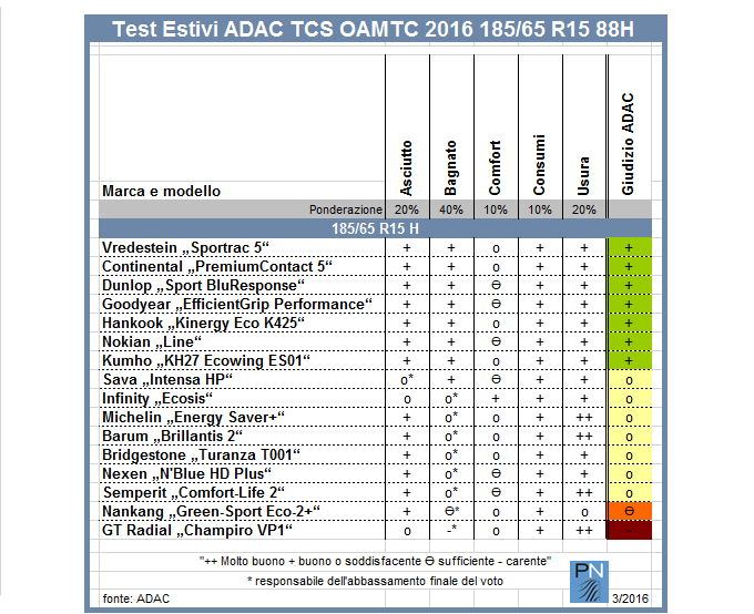 Test summer 185/65 R15: passano tutti, ma con qualche sorpresa 