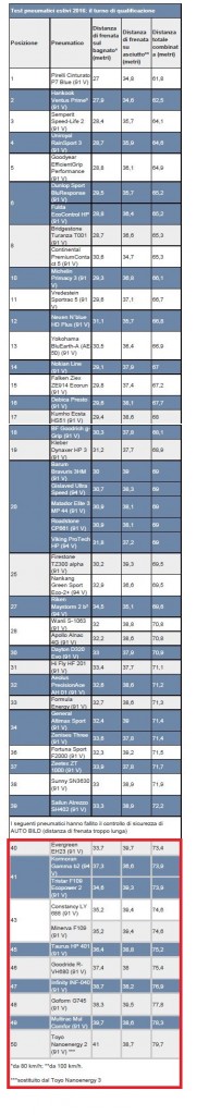 Il turno di qualificazione, con i risultati della frenata su asciutto e bagnato e la somma delle due distanze. Clicca per ingrandire.