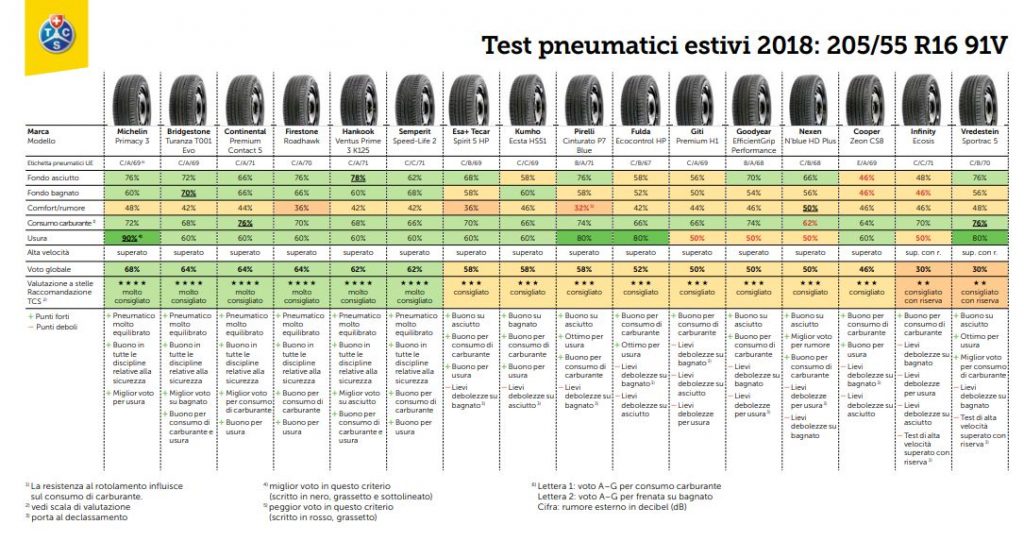 Le gomme quattro stagioni: un'opzione per piccole vetture - Il test TCS su  9 modelli 