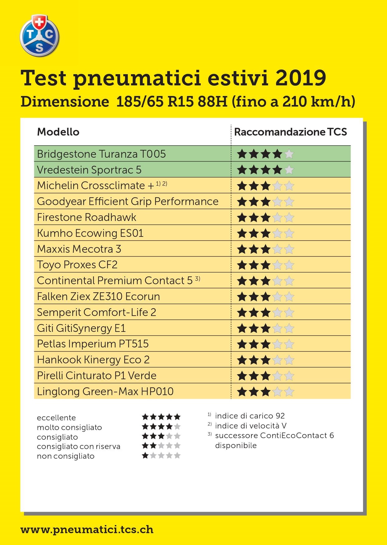 Test summer 185/65 R15: passano tutti, ma con qualche sorpresa 