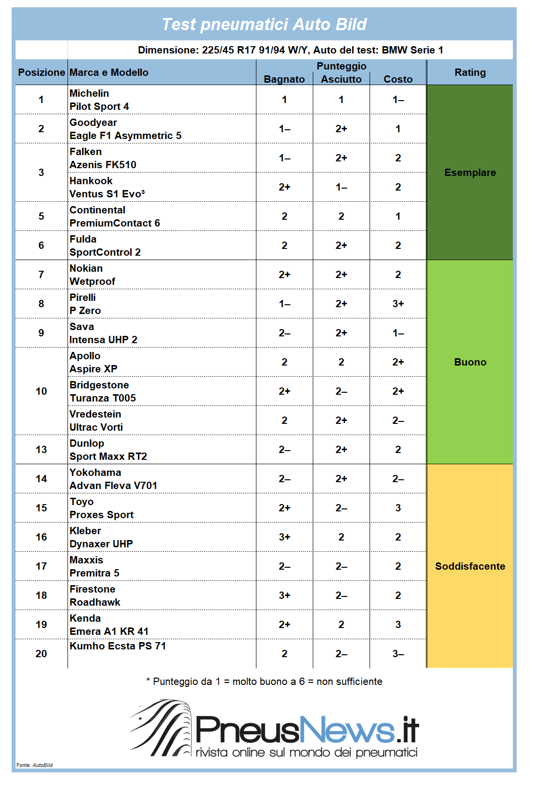 Test pneumatici 225/45 R17: la classifica dei migliori 20 di Auto