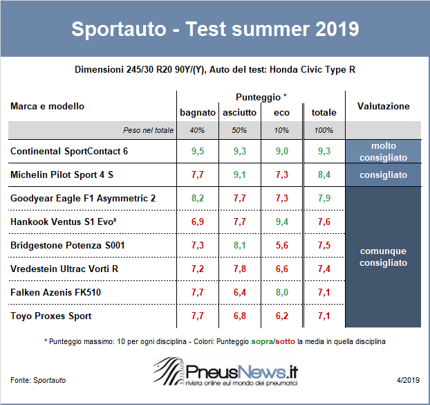 Gripdetective  Migliori gomme sportive 2023 225/40 R18