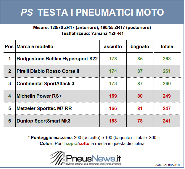 Bridgestone Battlax S22 Vince Al Fotofinish Nel Test Moto Di PS 