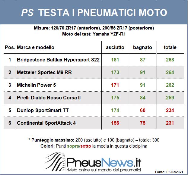 Il test PS sulle gomme moto sportive - Pneusnews.it