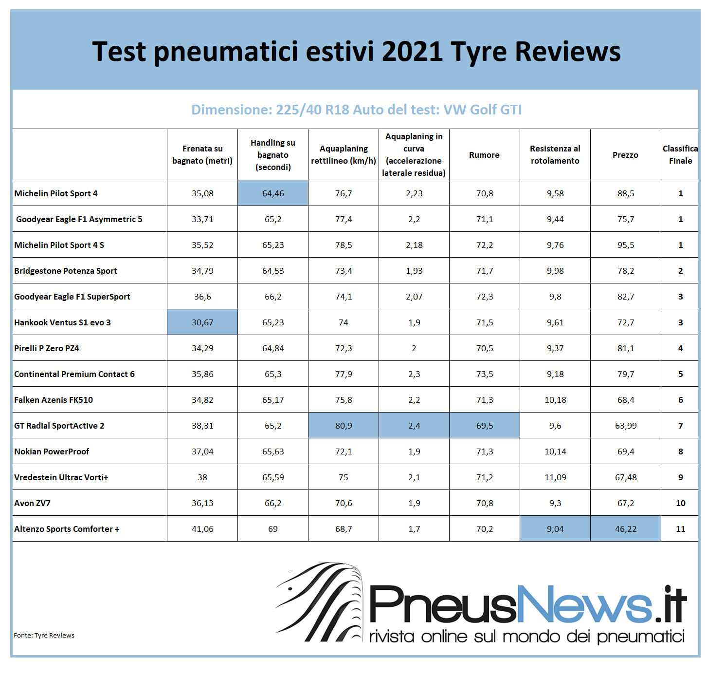 Tyre Reviews testa i pneumatici estivi 225/40 R18 