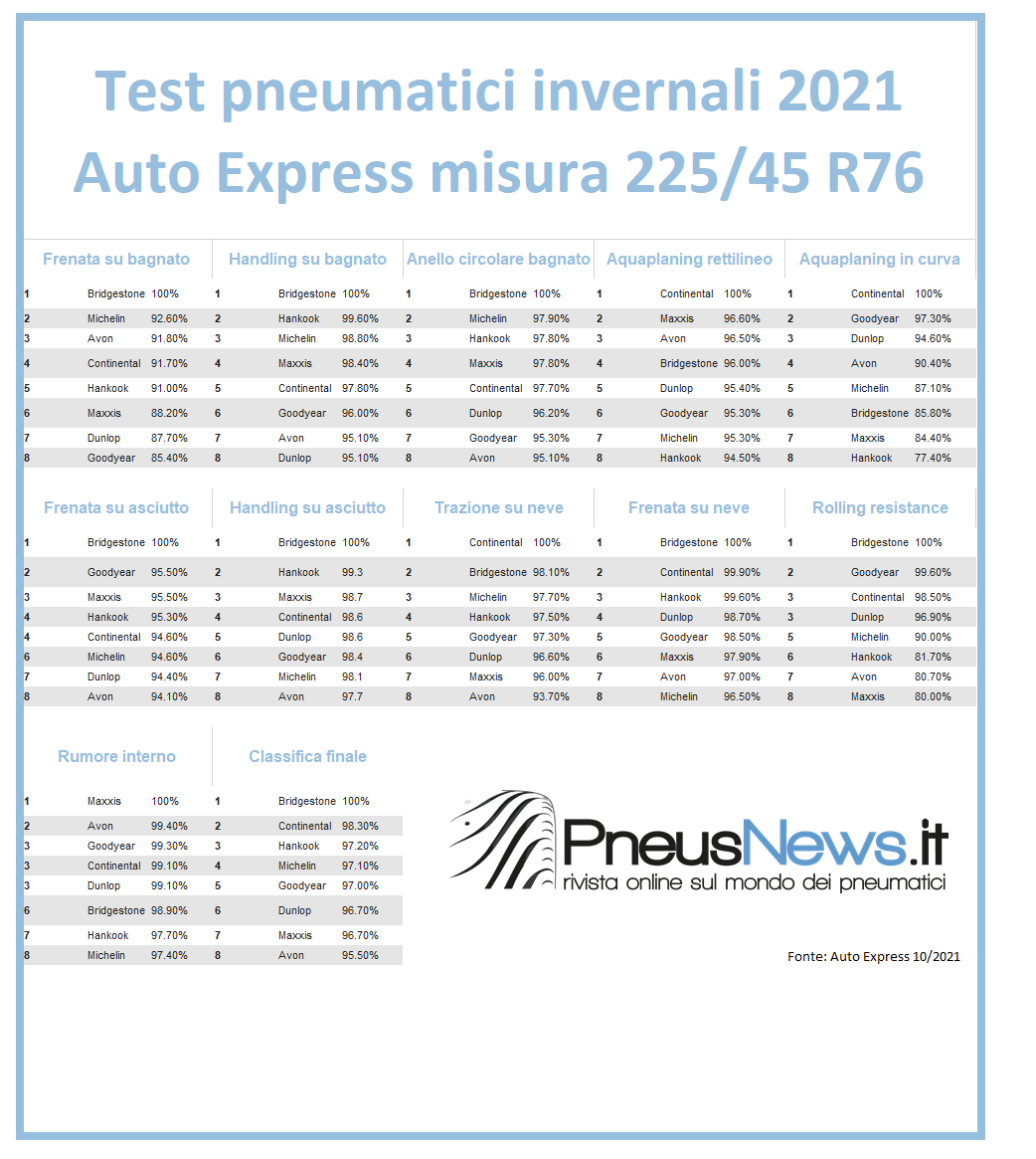 Test gomme invernali 225/45 R17: la classifica di Autozeitung