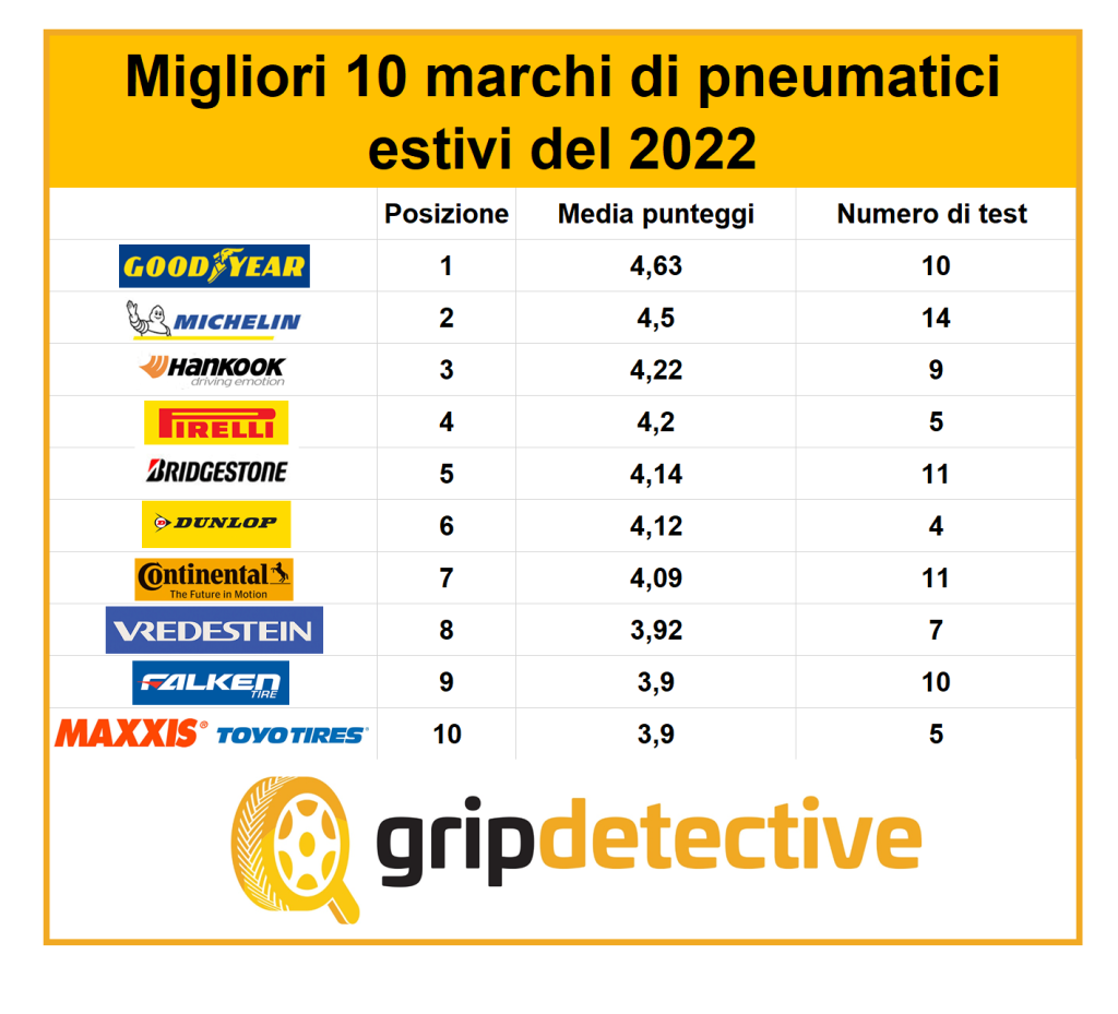 GripDetective: le classifiche dei migliori invernali vettura, SUV