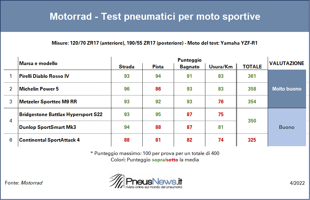 Pneumatici Moto Hypersport