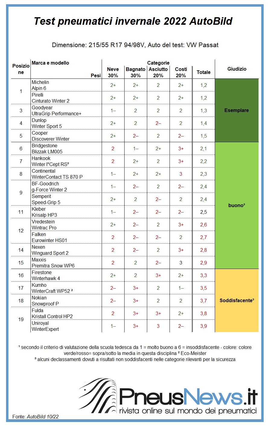 Test gomme invernali 225/45 R17: la classifica di Autozeitung