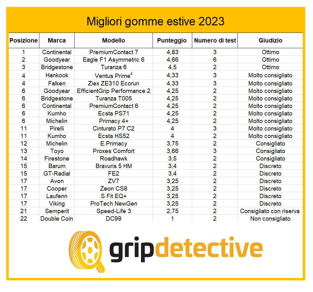 GripDetective: le classifiche di miglior brand e marchi di pneumatici  estivi 2023 - Pneusnews.it