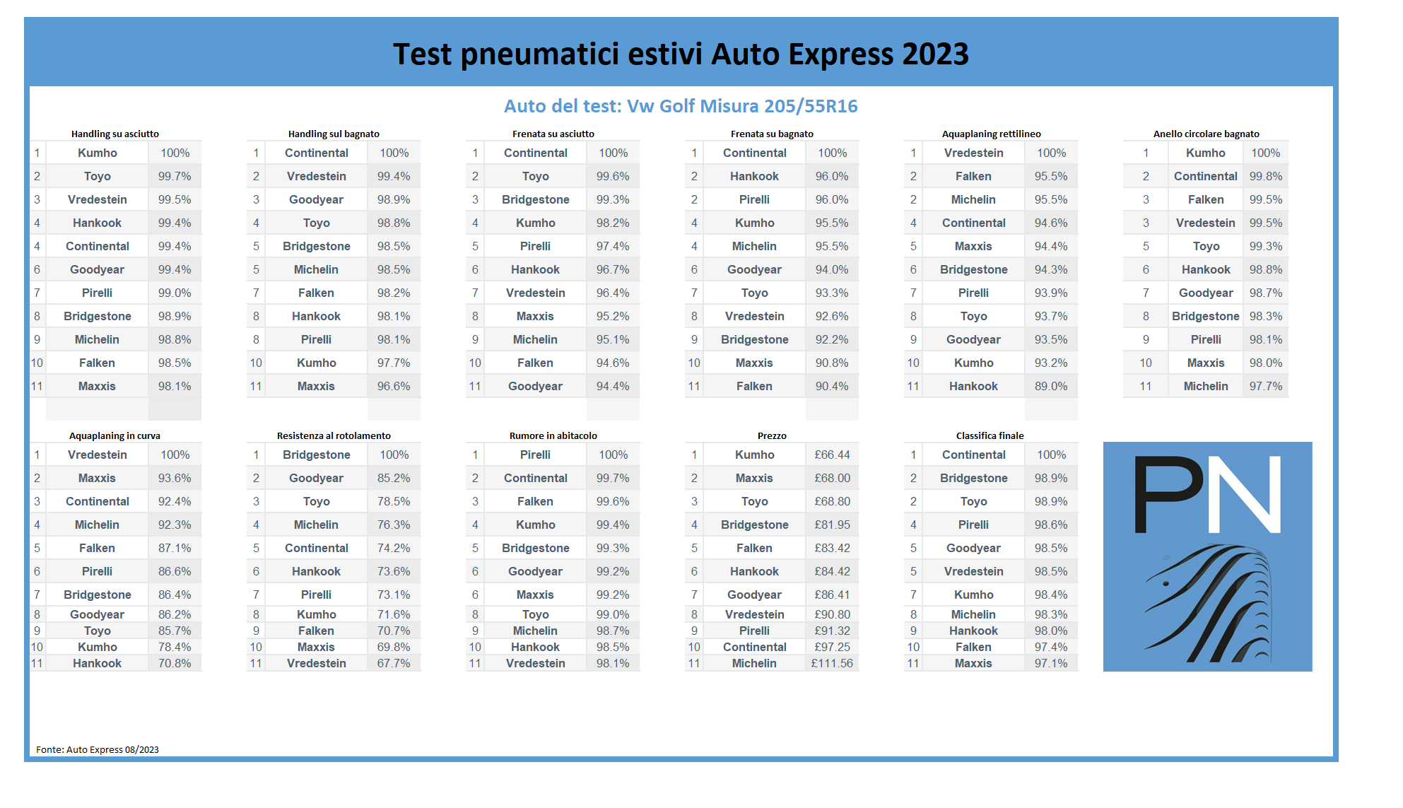 Test gomme invernali 205/55 R16: la classifica di Autoexpress