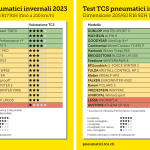 I migliori pneumatici invernali 2023 nei test del TCS