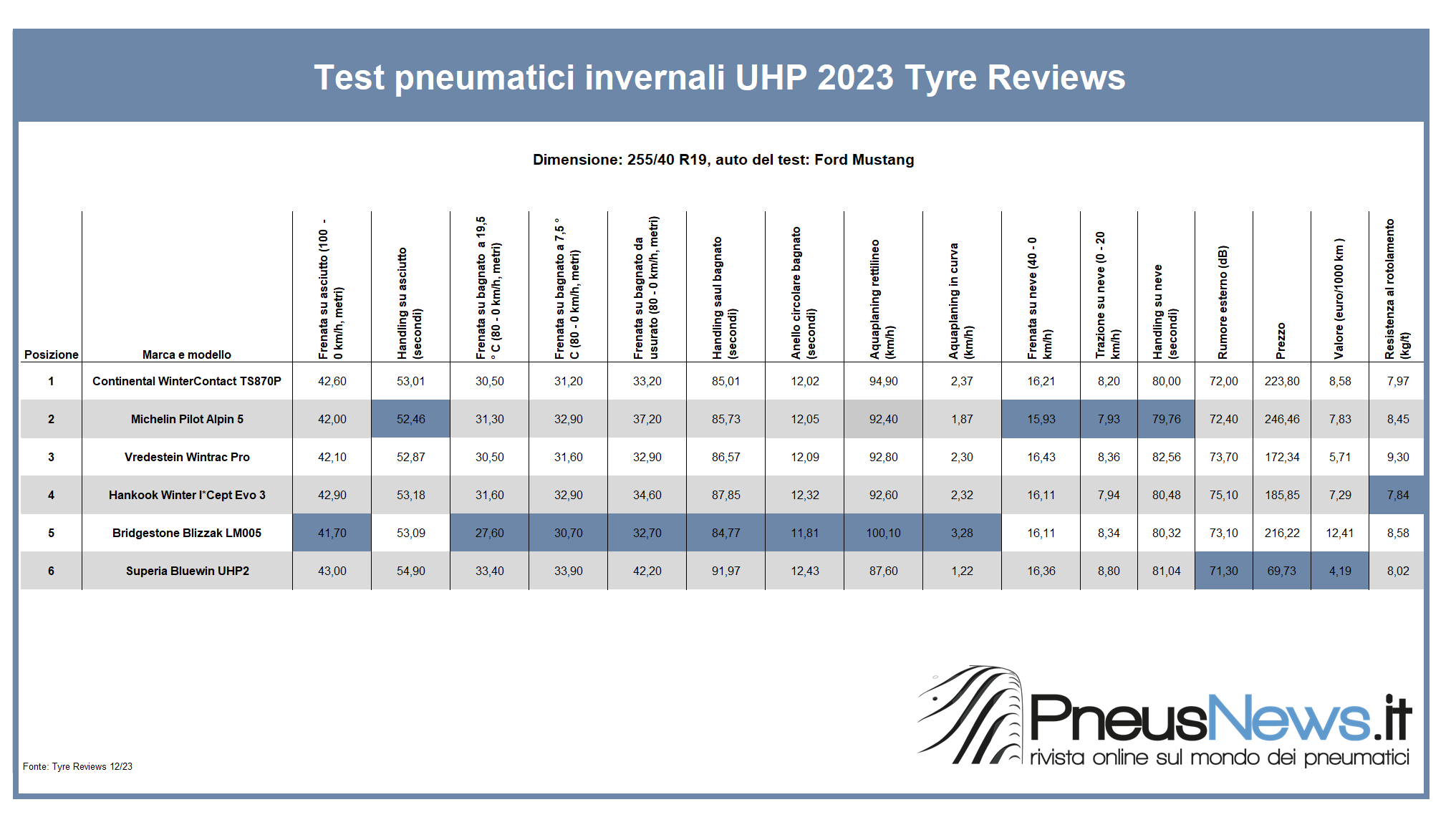 Tyre Reviews: il test invernale UHP 