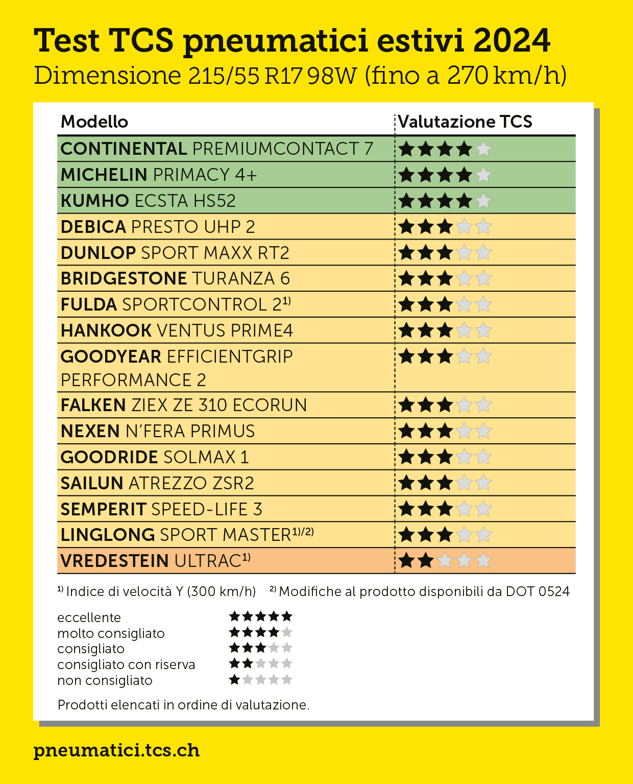 Test pneumatici estivi ADAC 2022 - 185/65 R15 88H