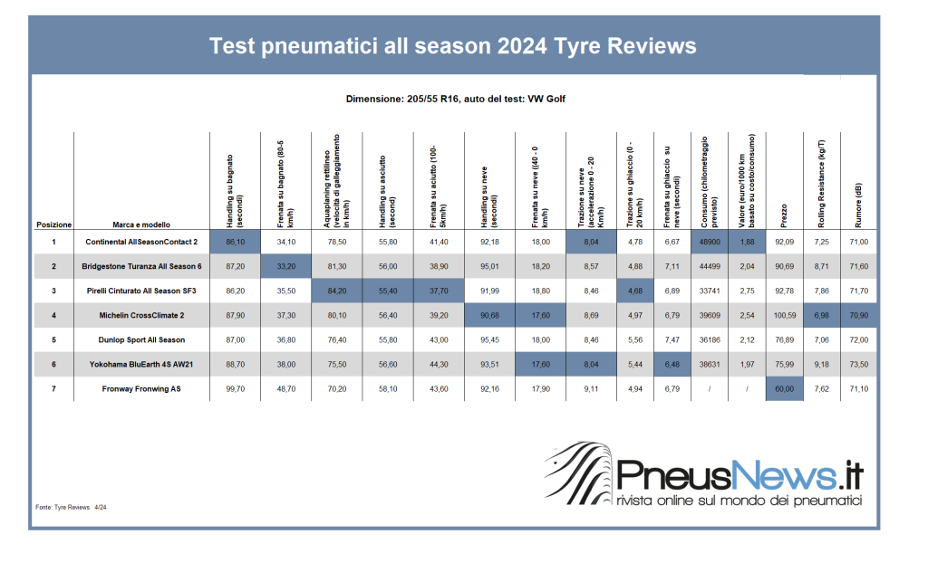 Test Tyre Reviews: podio Conti, Bridgestone e Pirelli