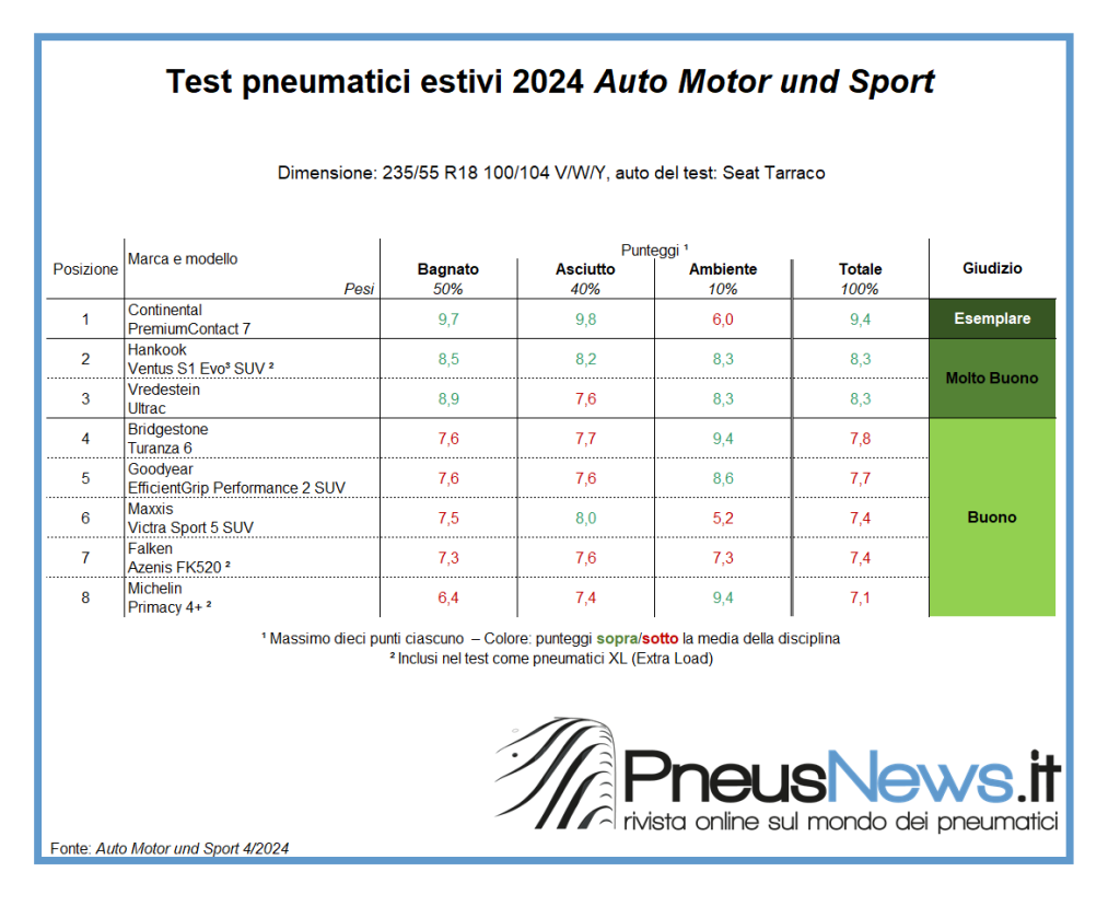 Test AMS 235/55 R18: altra vittoria per Conti, a podio Hankook e Vredestein