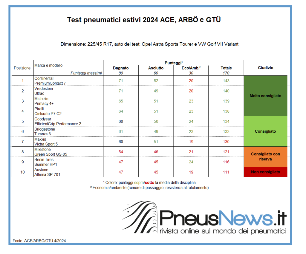 Test ACE, ARBÖ e GTÜ: i pneumatici premium sono ottimi, le alternative più economiche falliscono