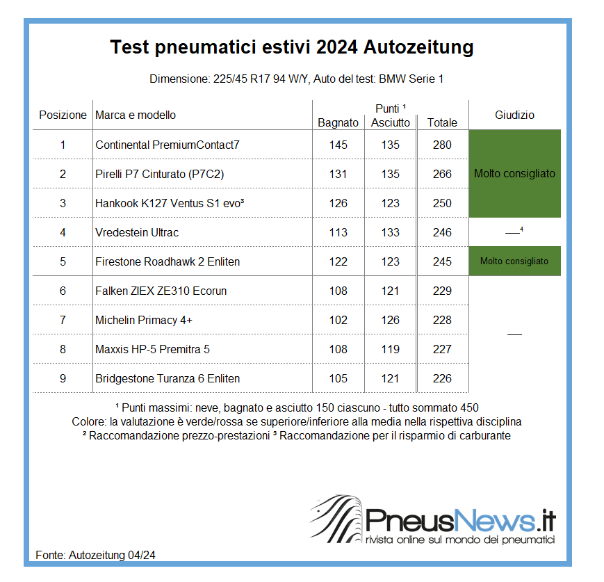 Risultati sorprendenti nei test estivi Autozeitung 2024