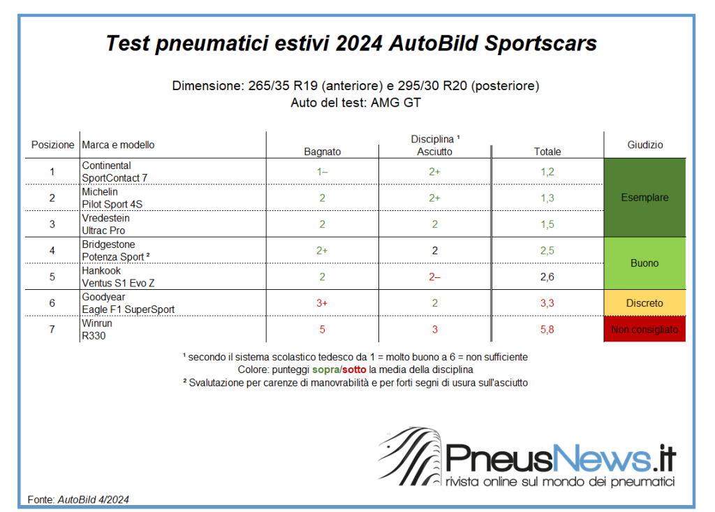 Auto Bild Sportscars testa i pneumatici ad alte prestazioni