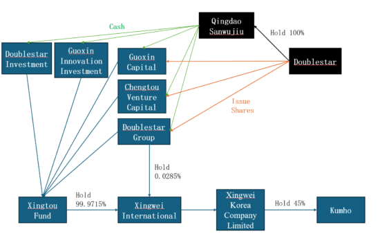 Qingdao Doublestar conferma i dettagli dell&#8217;acquisizione Kumho