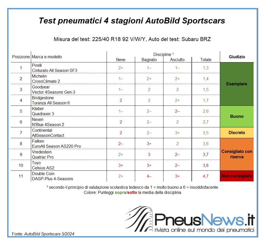 Auto sportive e 4 stagioni? La risposta nel test di AutoBild Sportscars