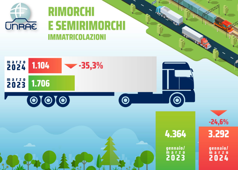 Crolla il mercato dei veicoli trainati a marzo: -35,3%, primo trimestre 2024 sotto anche ai livelli del 2019 (-27,9%)