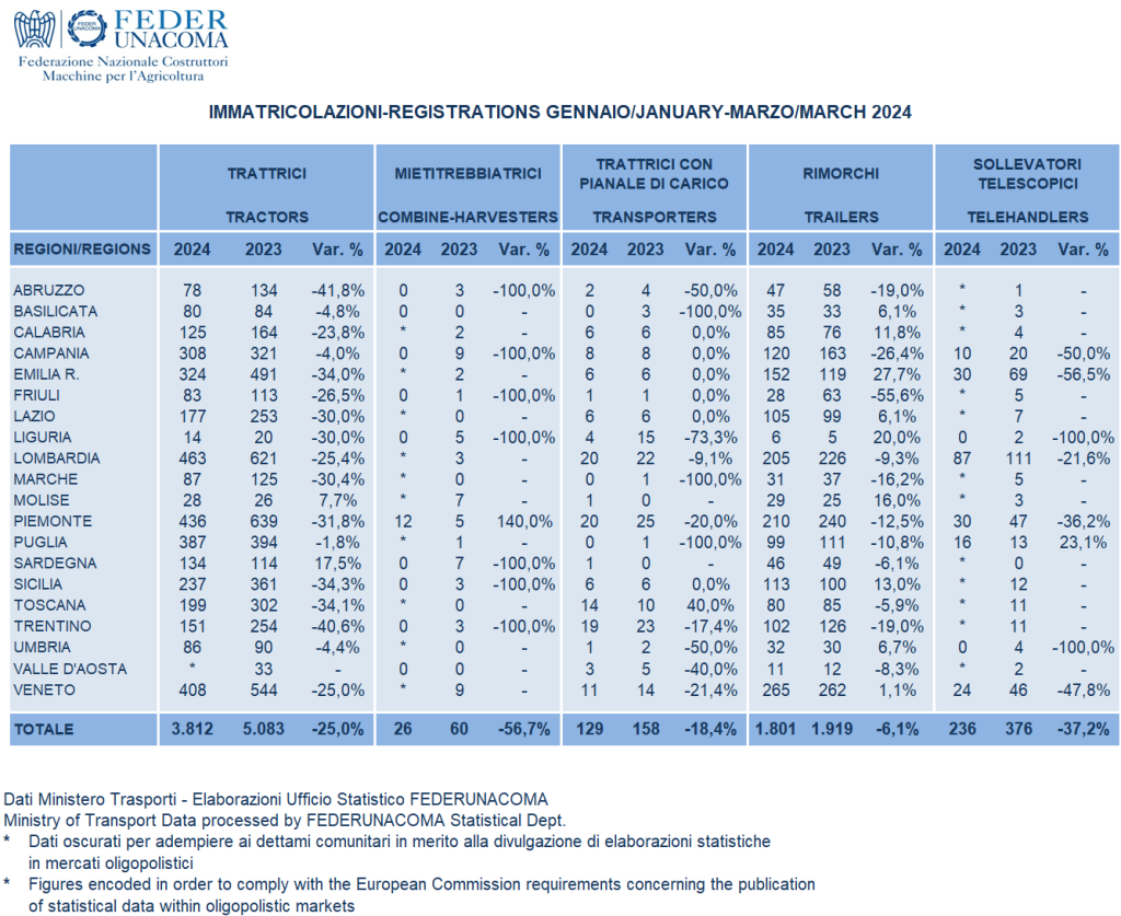 Macchine agricole, mercato in calo nei primi tre mesi dell’anno