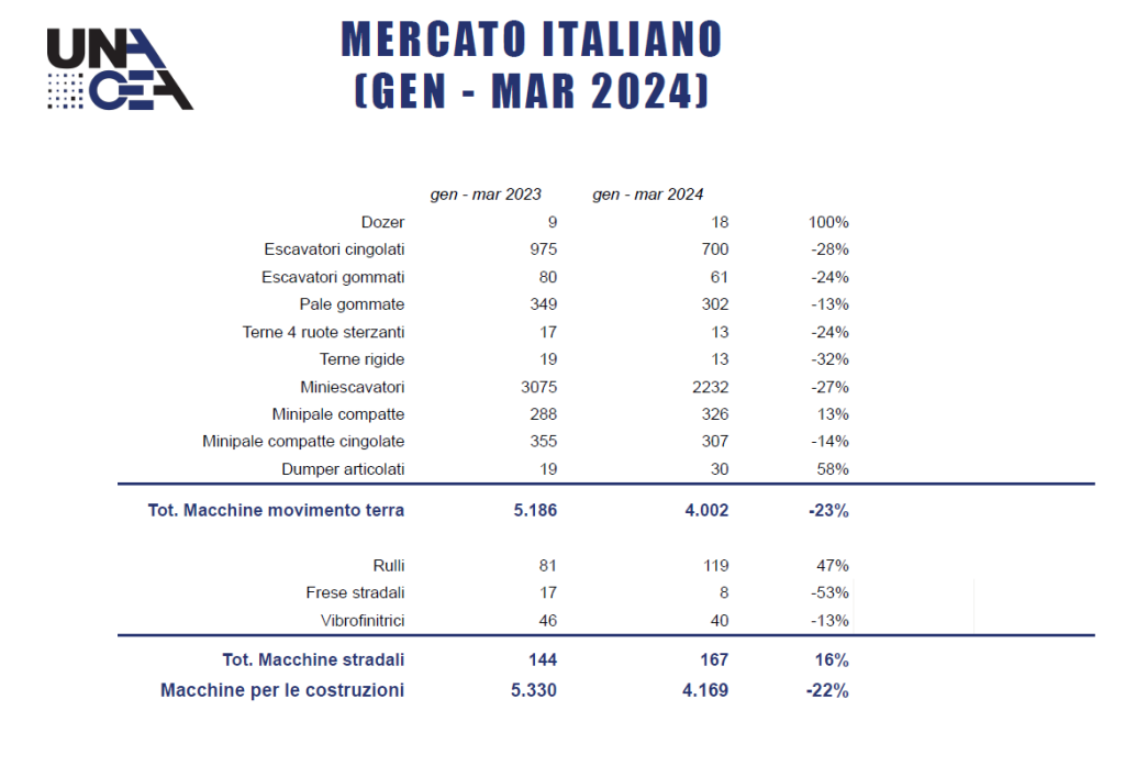 Macchine per costruzioni: in flessione il primo trimestre 2024