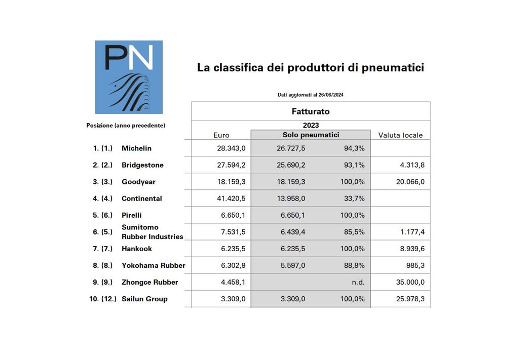 Classifica dei produttori 2024: Pirelli in crescita e Sailun in top 10