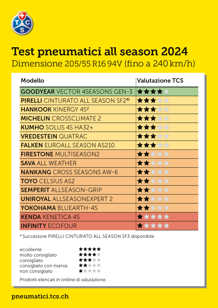 Test ADAC TCS quattro stagioni 2024: per la prima volta un modello è “molto consigliato”, ma ci sono anche sorprese tra i non consigliati