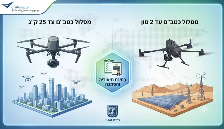 הסבר תשלום  אגרה ותהליכי רישוי  מול ברת"א