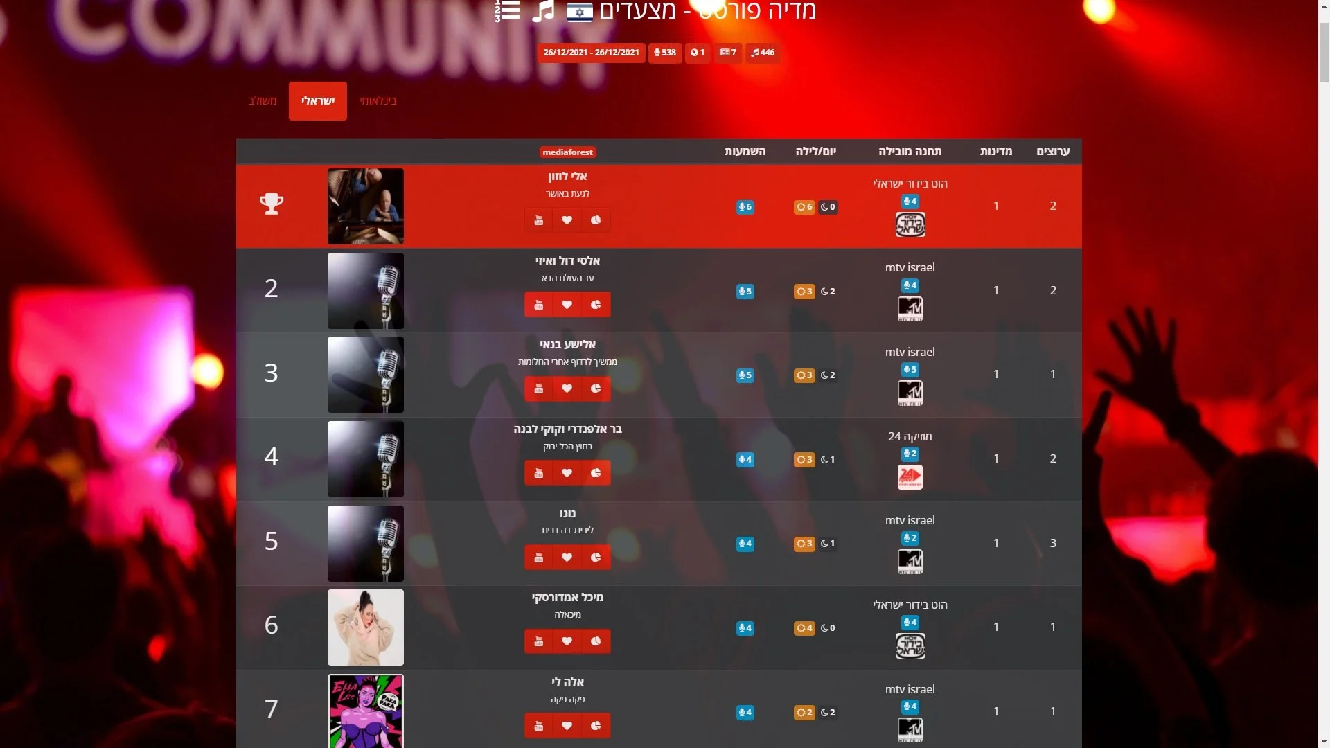 BAR - #4 on Media Forest national airplays chart